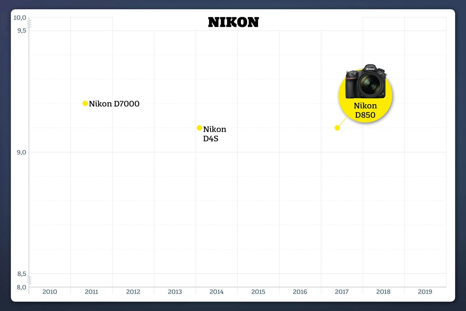 Nikon